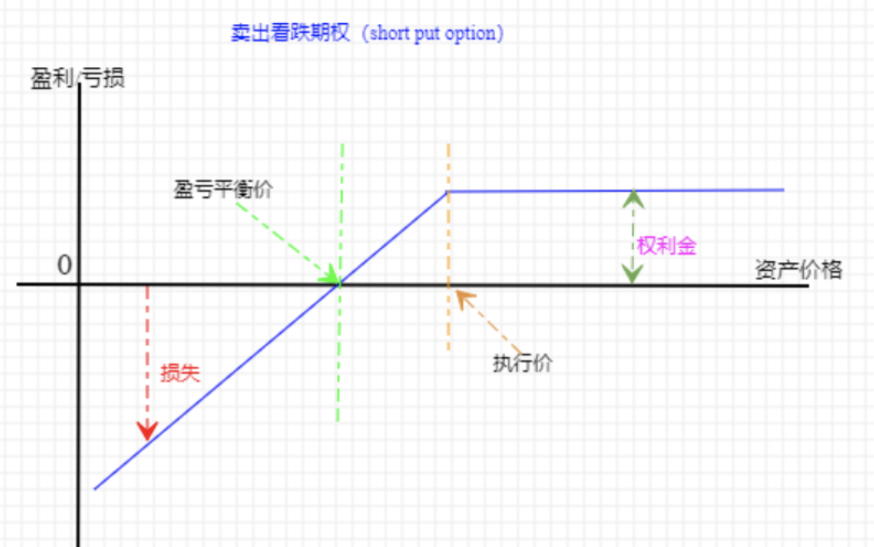 賣出看跌期權