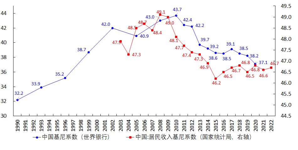 图 10 中国的基尼系数