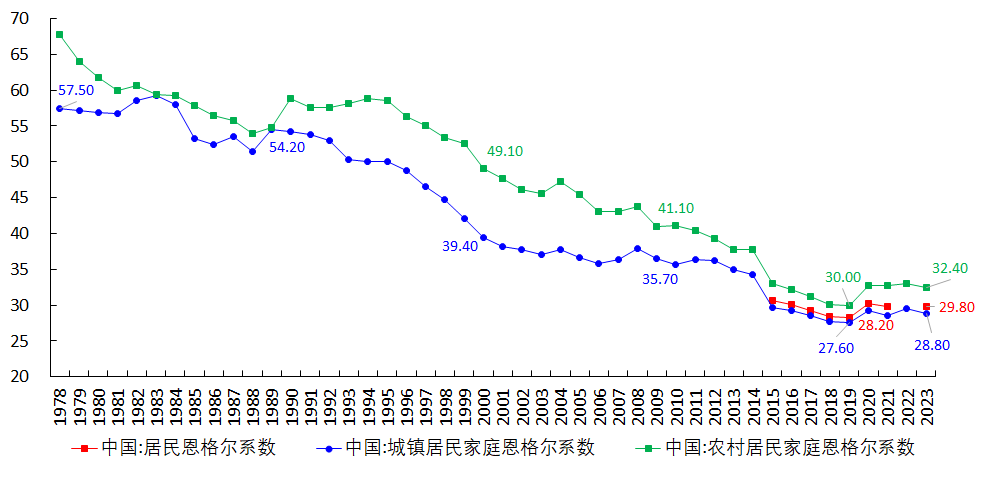 图 11 中国的恩格尔系数