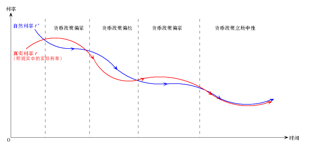 圖 2 自然利率作為貨幣政策的錨