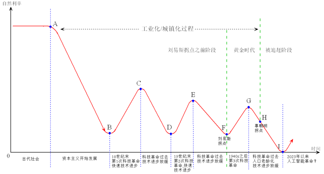 图 3 自然利率的长期趋势