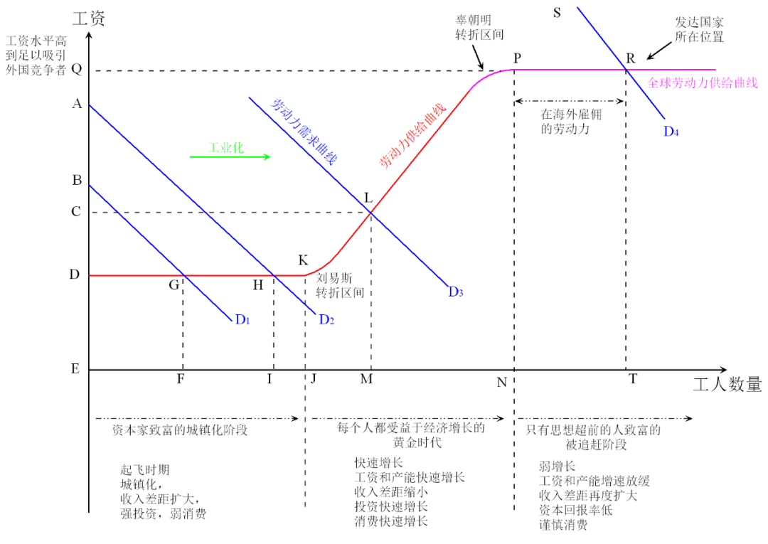 图 4 对辜朝明（2023）“被追赶的经济体”框架的改进