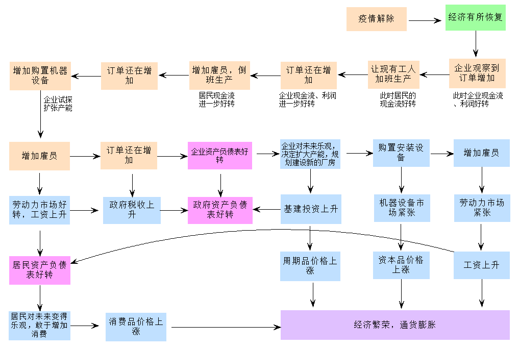 圖 6 漫長的自發傳導機制