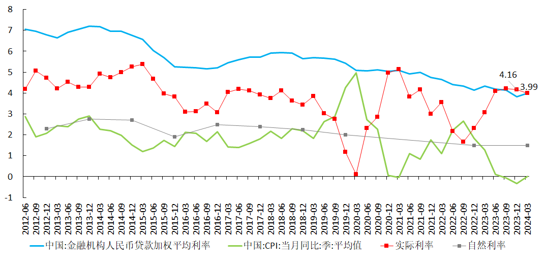 图 7 中国的实际利率