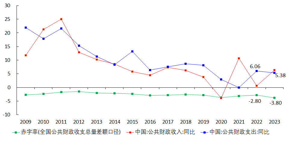 图 9 中国公共财政收入、支出增速与赤字率%