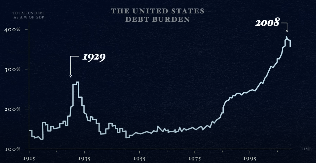 United States,1929,2008