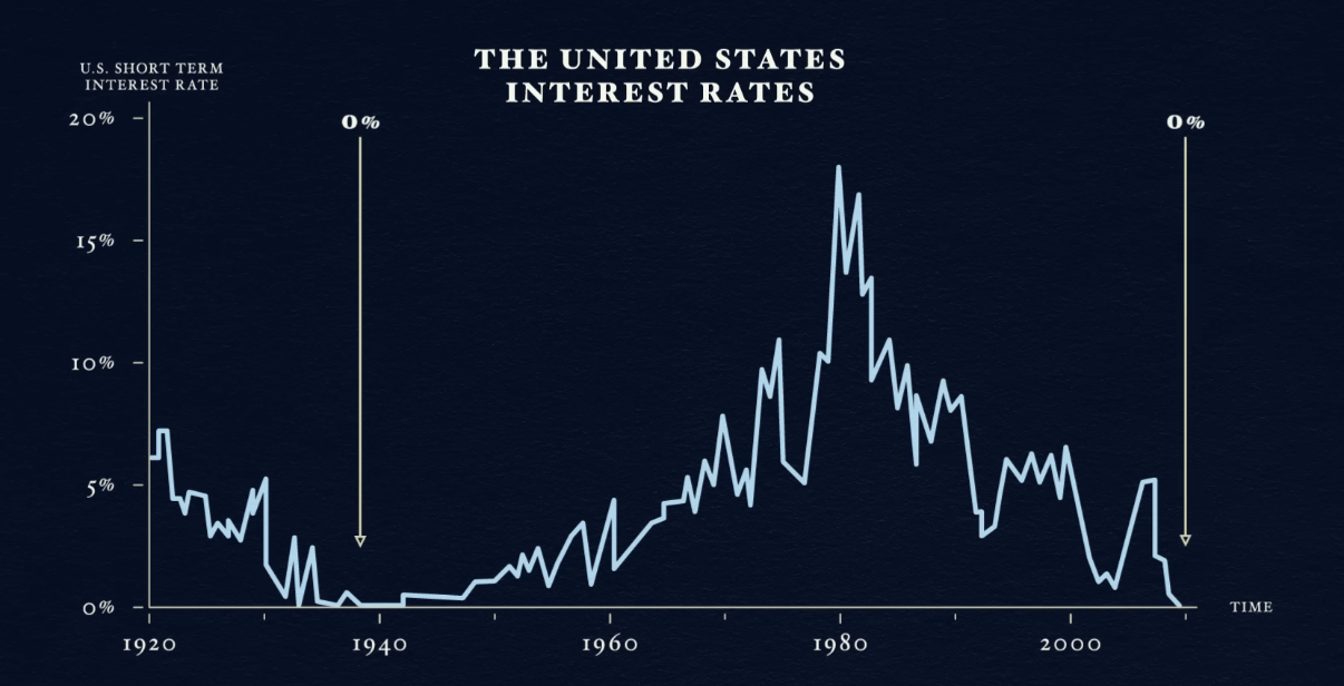 Interest rates in the United States hit 0% during the deleveraging of the 1930s and again in 2008