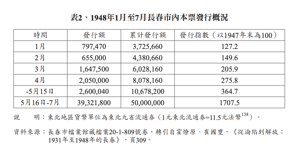 表2、1948年1月至7月長春市内本票行概况