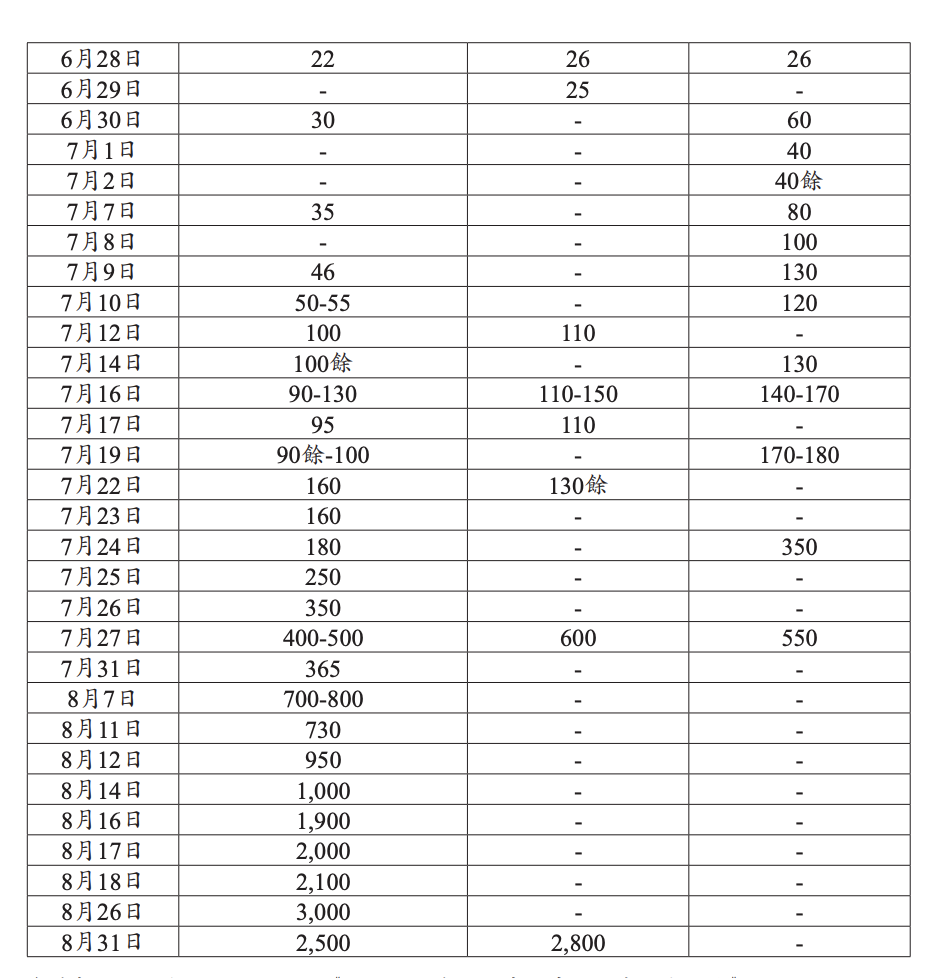 表 3、1948 年 5 月末至 8 月長春市内主要物價動概况（2）