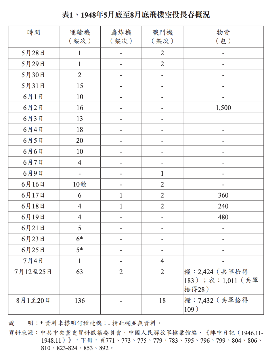 表1、1948年5月底至8月底空投长春概况