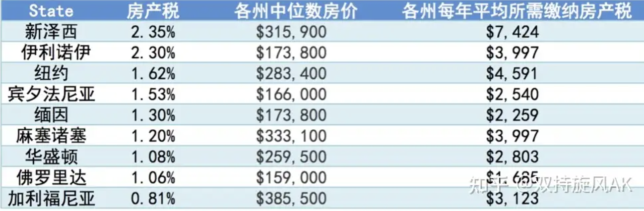 美國各州房產稅情況